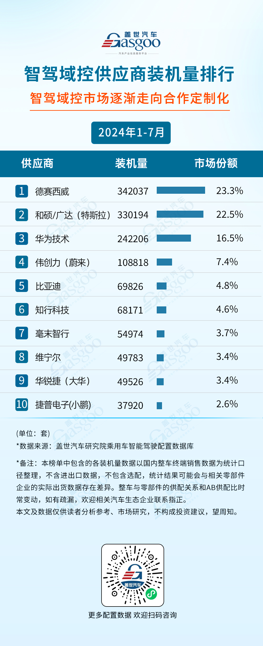 行榜：智驾域控芯片选择更加多元激光雷达市场增长强劲麻将胡了2024年1-7月智能