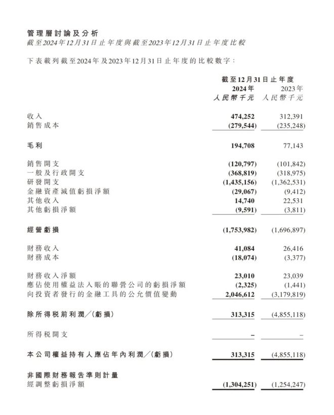 3亿？黑芝麻扭亏：2023年还亏4855亿PG电子麻将胡了2模拟器营收47亿净赚